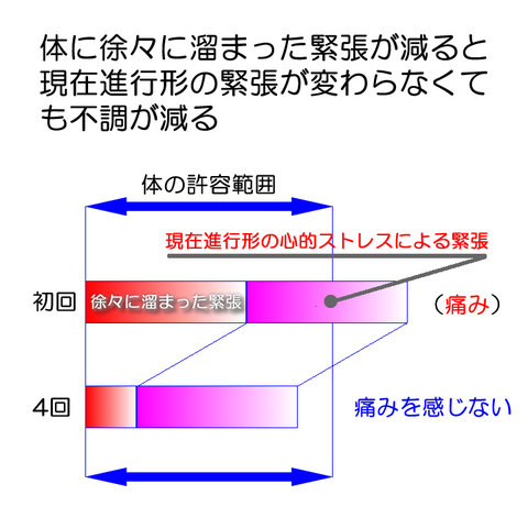 体に徐々に溜まった緊張が減ると現在進行形の緊張が変わらなくても不調が減るイメージグラフ