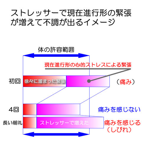 ストレッサーで現在進行形の緊張が増えて不調が出ているイメージグラフ